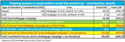 Helping people in need within round the world trip - contribution results