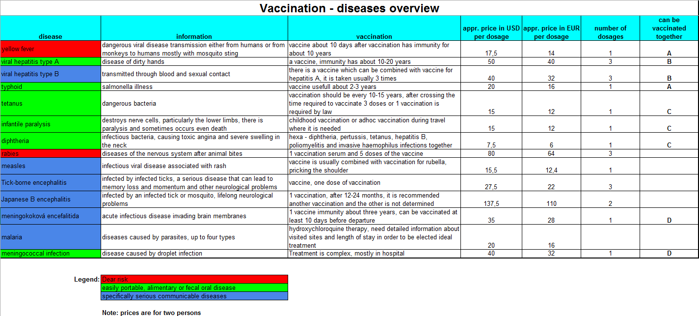 Vaccination - Diseases overview